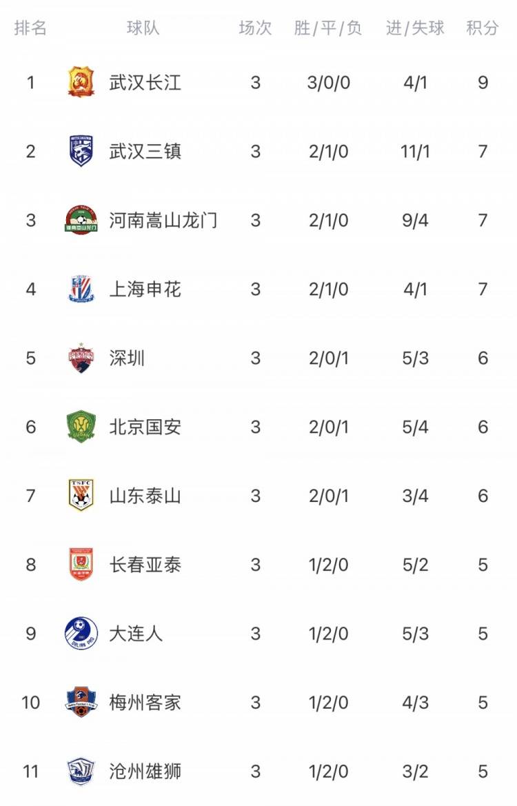 爱体育地址-关于天津队实现三连胜：继续领跑联赛积分榜的信息